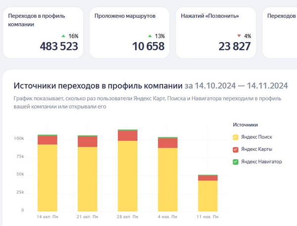 Статистика Сети Яндекс Бизнес