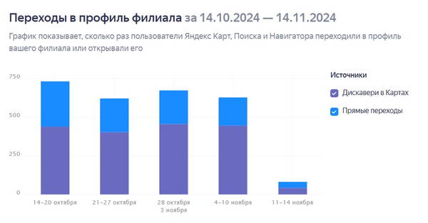 Статистика филиала в сети Яндекс Бизнес