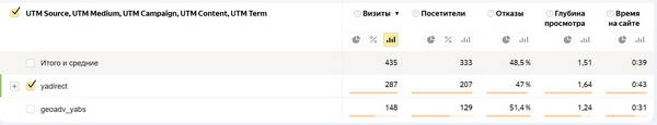 utm метки Яндекс Бизнес